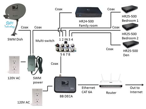 its connected from direct tv receiver to wireless router with cat5 cable. . Directv genie hookup diagram